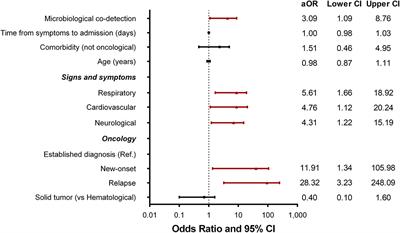 Association of Cancer Diagnosis and Therapeutic Stage With Mortality in Pediatric Patients With COVID-19, Prospective Multicenter Cohort Study From Latin America